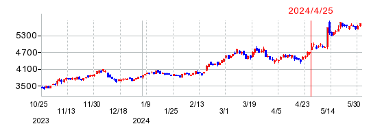淀川製鋼所の株価チャート